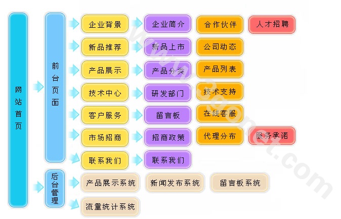 【酒店、餐饮、食品网站建设方案】