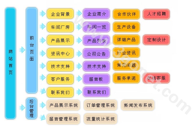 【五金、机械、设备零件网站建设方案】