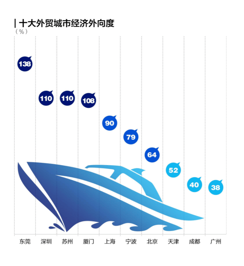 外贸20强城市——谁与争锋！